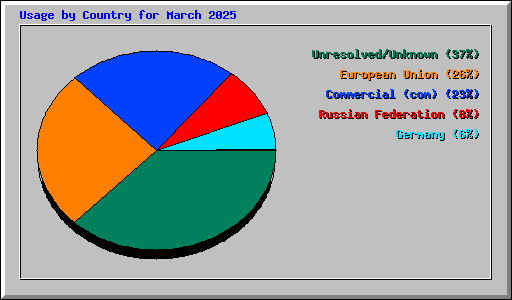 Usage by Country for March 2025