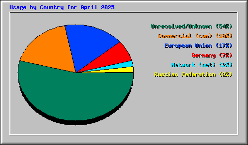 Usage by Country for April 2025
