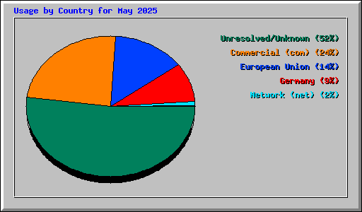 Usage by Country for May 2025