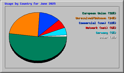 Usage by Country for June 2025