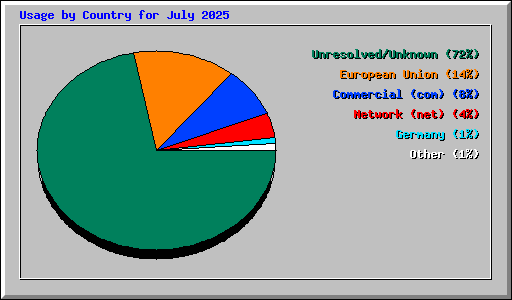 Usage by Country for July 2025