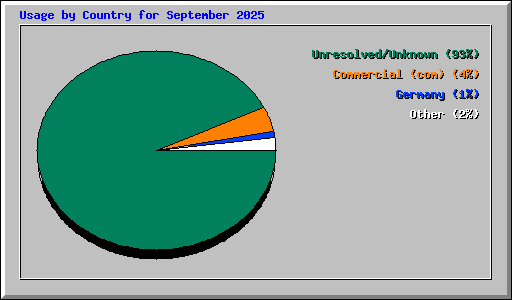 Usage by Country for September 2025
