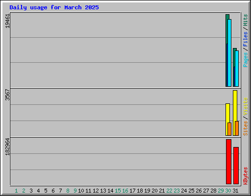 Daily usage for March 2025