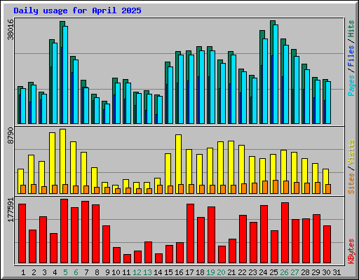 Daily usage for April 2025