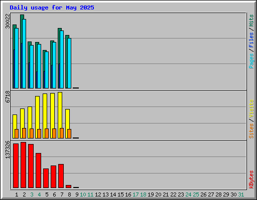 Daily usage for May 2025