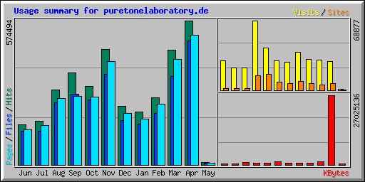 Usage summary for puretonelaboratory.de