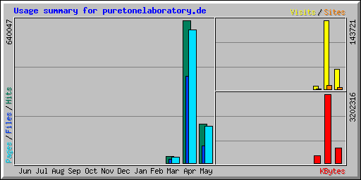 Usage summary for puretonelaboratory.de